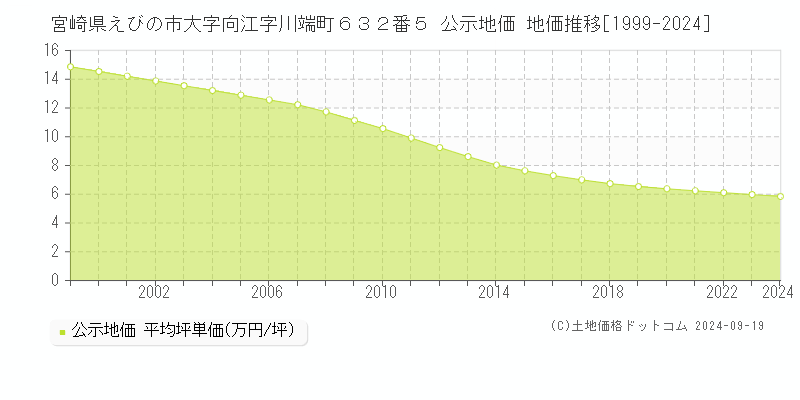 宮崎県えびの市大字向江字川端町６３２番５ 公示地価 地価推移[1999-2024]