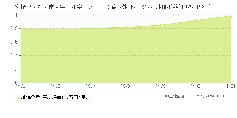 宮崎県えびの市大字上江字田ノ上１０番３外 公示地価 地価推移[1975-1981]