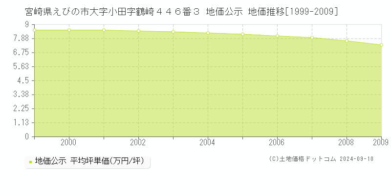 宮崎県えびの市大字小田字鶴崎４４６番３ 公示地価 地価推移[1999-2009]