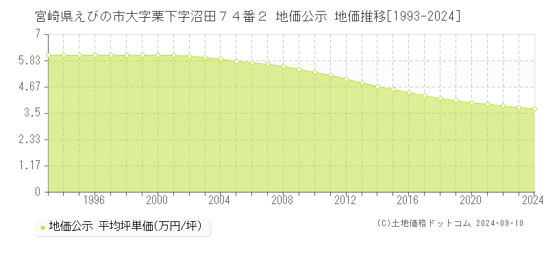 宮崎県えびの市大字栗下字沼田７４番２ 地価公示 地価推移[1993-2023]