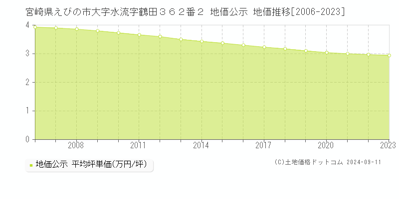 宮崎県えびの市大字水流字鶴田３６２番２ 地価公示 地価推移[2006-2023]