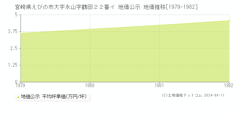 宮崎県えびの市大字永山字鶴田２２番イ 公示地価 地価推移[1979-1982]