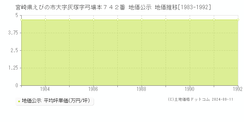 宮崎県えびの市大字灰塚字弓場本７４２番 公示地価 地価推移[1983-1992]