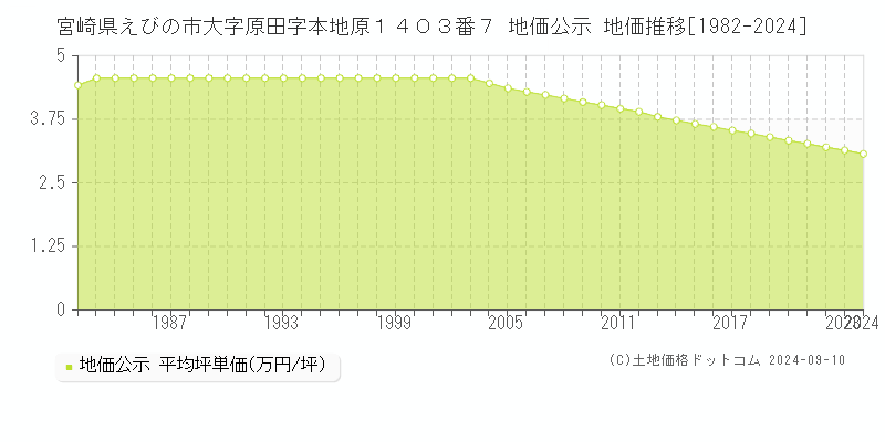 宮崎県えびの市大字原田字本地原１４０３番７ 公示地価 地価推移[1982-2024]