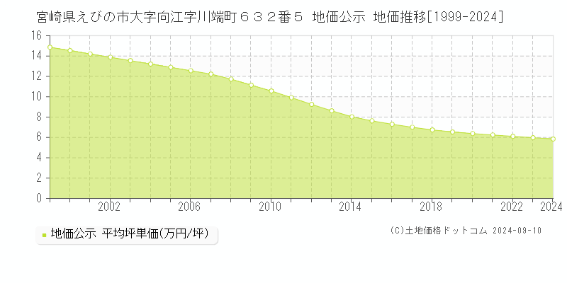 宮崎県えびの市大字向江字川端町６３２番５ 地価公示 地価推移[1999-2023]