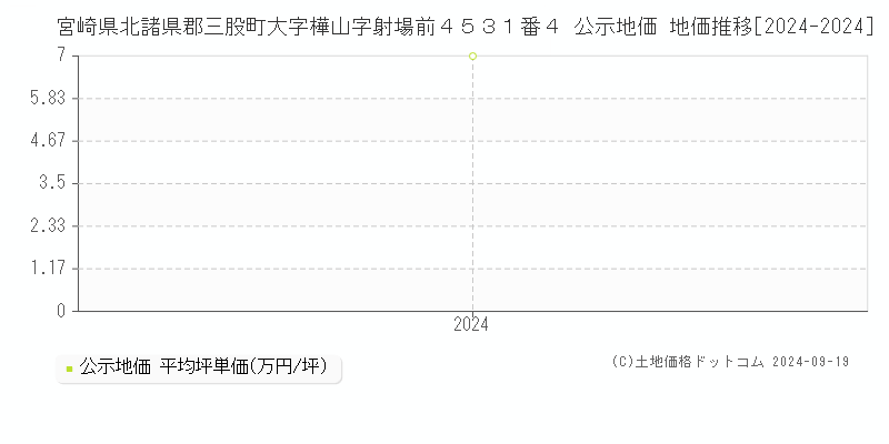 宮崎県北諸県郡三股町大字樺山字射場前４５３１番４ 公示地価 地価推移[2024-2024]