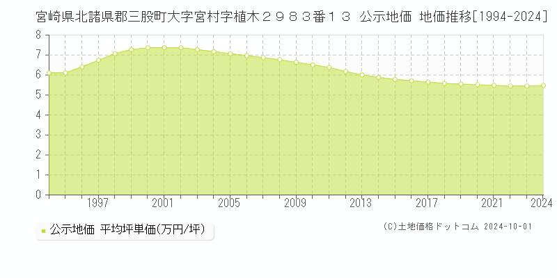 宮崎県北諸県郡三股町大字宮村字植木２９８３番１３ 公示地価 地価推移[1994-2024]