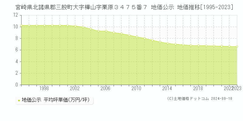 宮崎県北諸県郡三股町大字樺山字栗原３４７５番７ 地価公示 地価推移[1995-2023]