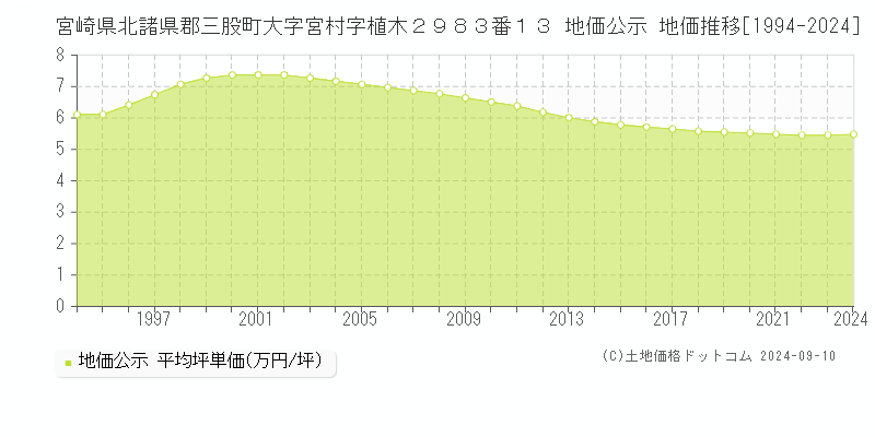 宮崎県北諸県郡三股町大字宮村字植木２９８３番１３ 地価公示 地価推移[1994-2023]