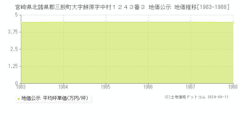 宮崎県北諸県郡三股町大字餅原字中村１２４３番３ 公示地価 地価推移[1983-1988]