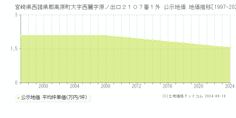 宮崎県西諸県郡高原町大字西麓字原ノ出口２１０７番１外 公示地価 地価推移[1997-2024]