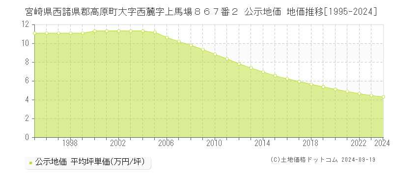 宮崎県西諸県郡高原町大字西麓字上馬場８６７番２ 公示地価 地価推移[1995-2024]