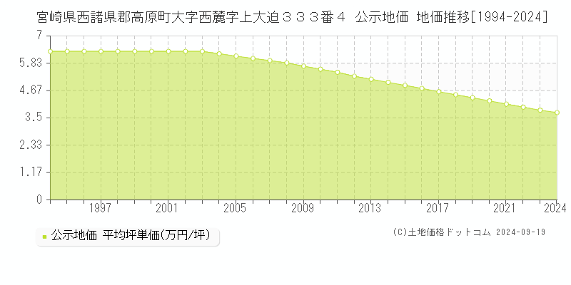 宮崎県西諸県郡高原町大字西麓字上大迫３３３番４ 公示地価 地価推移[1994-2024]