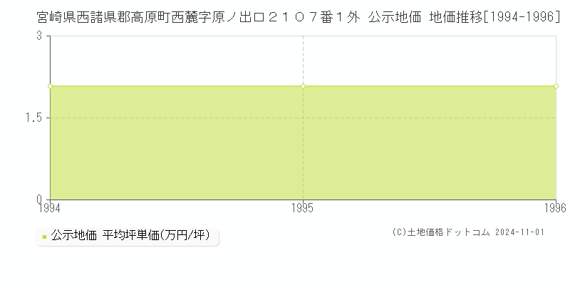 宮崎県西諸県郡高原町西麓字原ノ出口２１０７番１外 公示地価 地価推移[1994-1996]