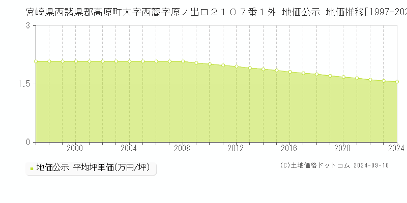 宮崎県西諸県郡高原町大字西麓字原ノ出口２１０７番１外 公示地価 地価推移[1997-2024]