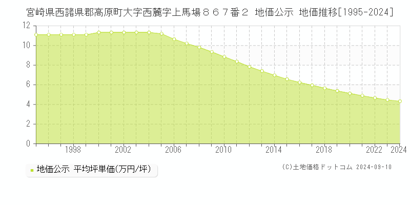 宮崎県西諸県郡高原町大字西麓字上馬場８６７番２ 地価公示 地価推移[1995-2023]