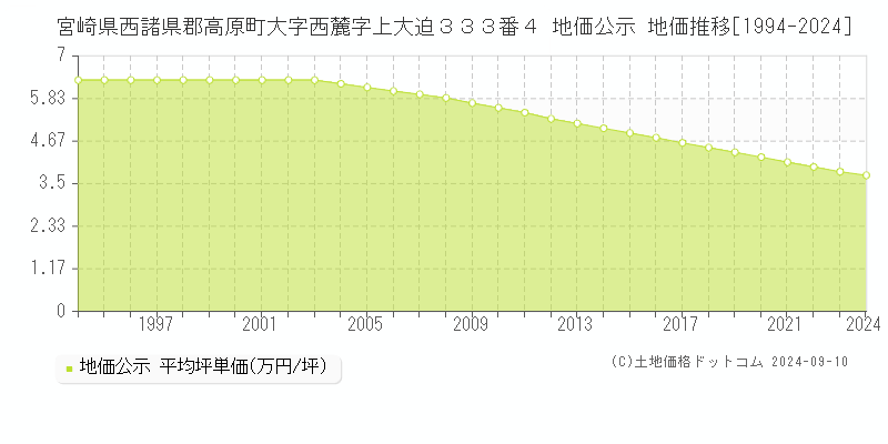 宮崎県西諸県郡高原町大字西麓字上大迫３３３番４ 公示地価 地価推移[1994-2024]