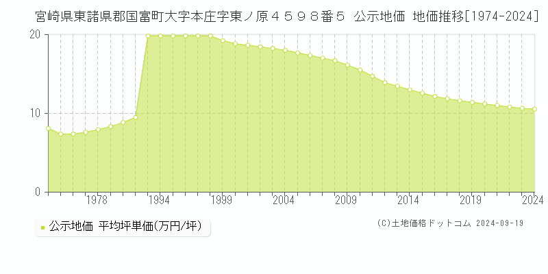 宮崎県東諸県郡国富町大字本庄字東ノ原４５９８番５ 公示地価 地価推移[1974-2024]