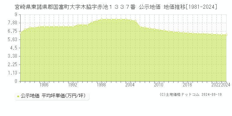 宮崎県東諸県郡国富町大字木脇字赤池１３３７番 公示地価 地価推移[1981-2024]