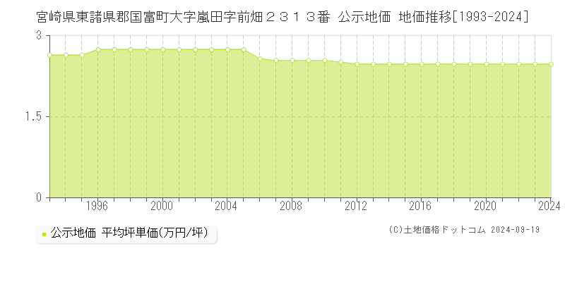 宮崎県東諸県郡国富町大字嵐田字前畑２３１３番 公示地価 地価推移[1993-2024]