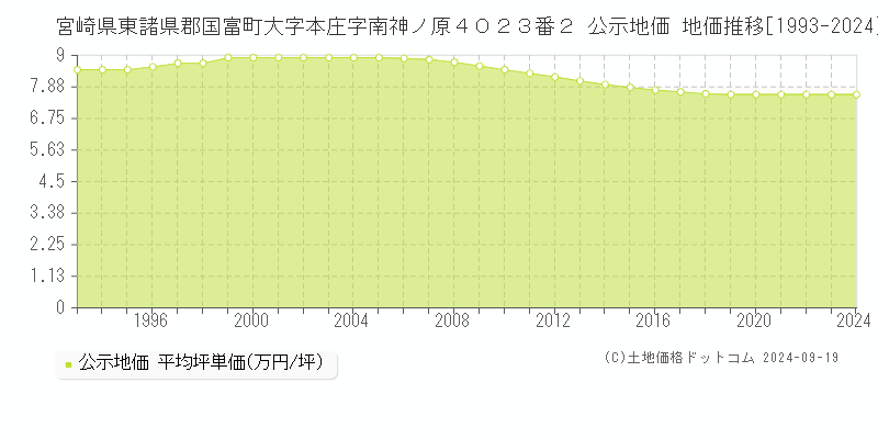 宮崎県東諸県郡国富町大字本庄字南神ノ原４０２３番２ 公示地価 地価推移[1993-2024]