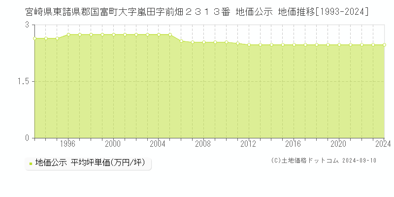 宮崎県東諸県郡国富町大字嵐田字前畑２３１３番 公示地価 地価推移[1993-2024]