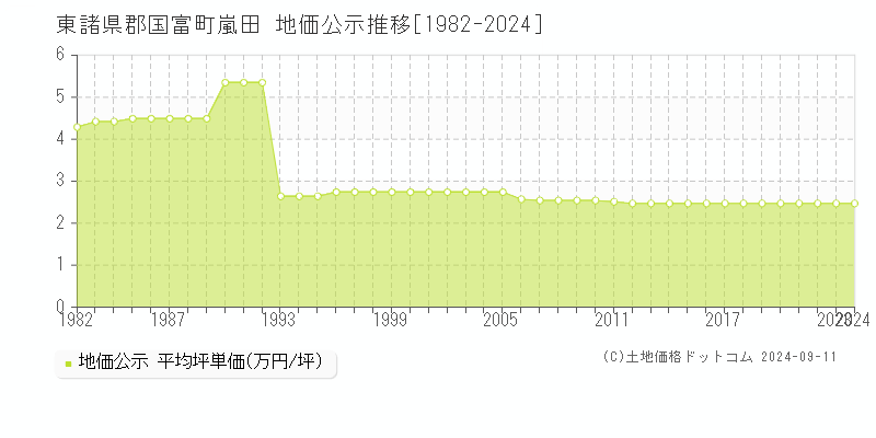 嵐田(東諸県郡国富町)の地価公示推移グラフ(坪単価)[1982-2024年]