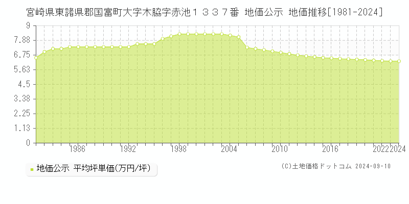 宮崎県東諸県郡国富町大字木脇字赤池１３３７番 公示地価 地価推移[1981-2024]