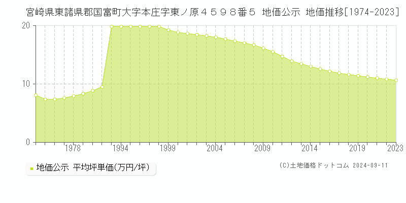 宮崎県東諸県郡国富町大字本庄字東ノ原４５９８番５ 地価公示 地価推移[1974-2023]