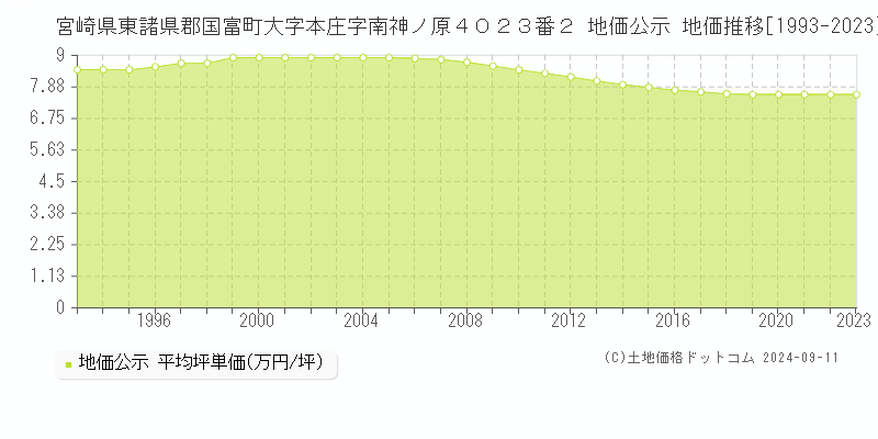 宮崎県東諸県郡国富町大字本庄字南神ノ原４０２３番２ 公示地価 地価推移[1993-2024]