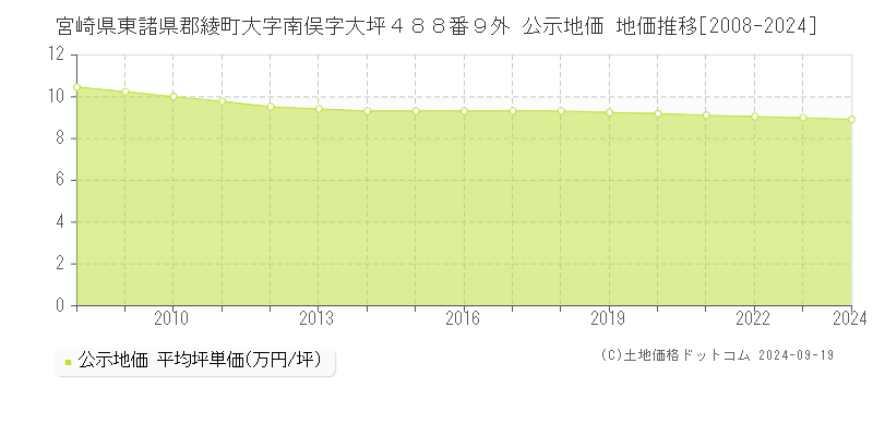 宮崎県東諸県郡綾町大字南俣字大坪４８８番９外 公示地価 地価推移[2008-2024]