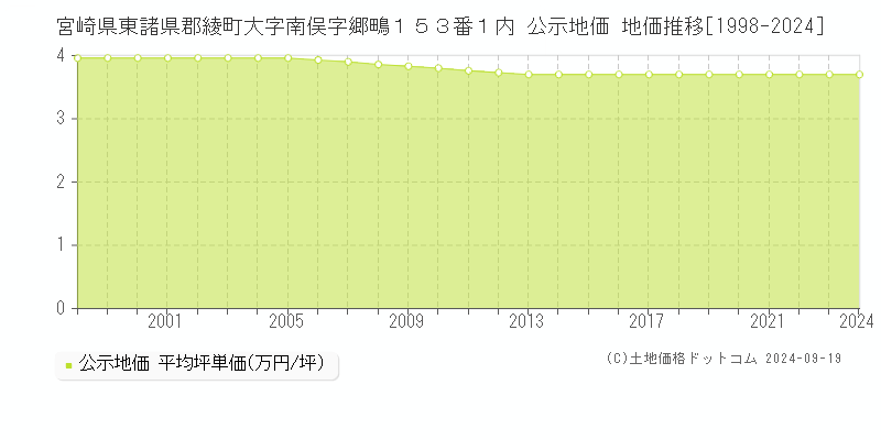 宮崎県東諸県郡綾町大字南俣字郷鴫１５３番１内 公示地価 地価推移[1998-2024]