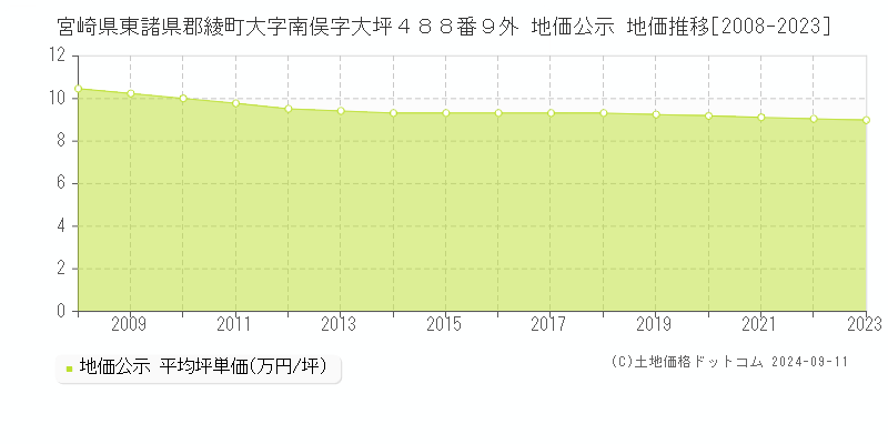 宮崎県東諸県郡綾町大字南俣字大坪４８８番９外 地価公示 地価推移[2008-2023]