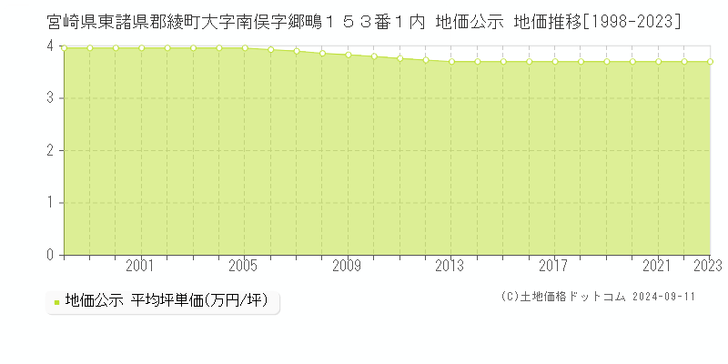 宮崎県東諸県郡綾町大字南俣字郷鴫１５３番１内 地価公示 地価推移[1998-2023]