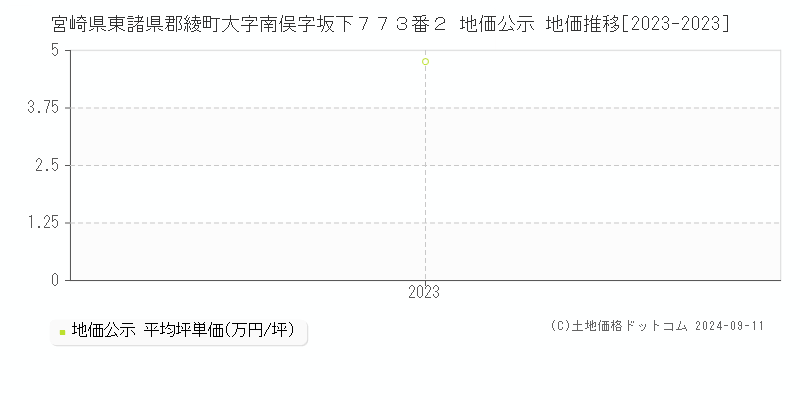 宮崎県東諸県郡綾町大字南俣字坂下７７３番２ 公示地価 地価推移[2023-2024]