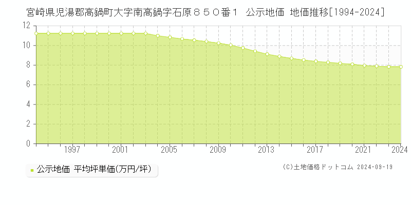 宮崎県児湯郡高鍋町大字南高鍋字石原８５０番１ 公示地価 地価推移[1994-2024]