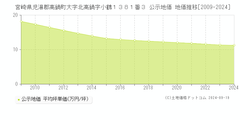 宮崎県児湯郡高鍋町大字北高鍋字小鶴１３８１番３ 公示地価 地価推移[2009-2024]