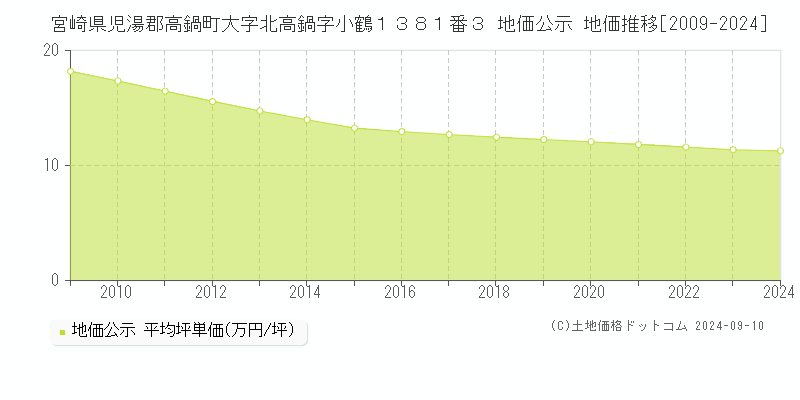 宮崎県児湯郡高鍋町大字北高鍋字小鶴１３８１番３ 地価公示 地価推移[2009-2023]