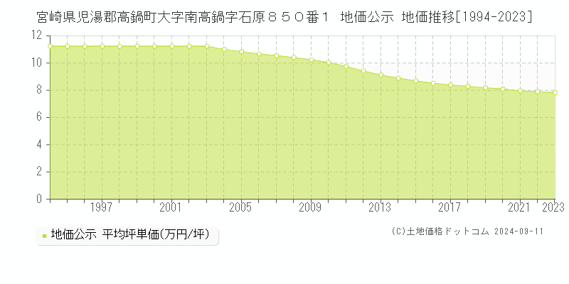 宮崎県児湯郡高鍋町大字南高鍋字石原８５０番１ 地価公示 地価推移[1994-2023]