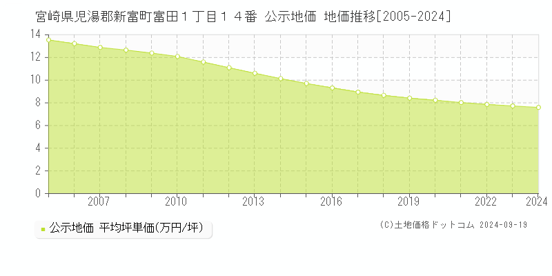 宮崎県児湯郡新富町富田１丁目１４番 公示地価 地価推移[2005-2024]