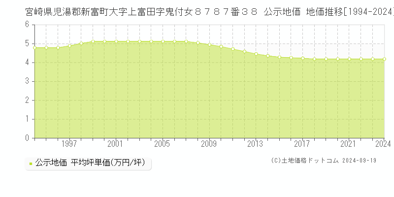 宮崎県児湯郡新富町大字上富田字鬼付女８７８７番３８ 公示地価 地価推移[1994-2024]