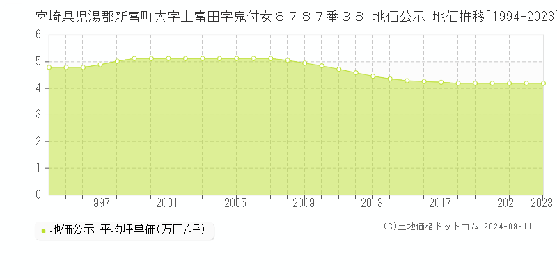 宮崎県児湯郡新富町大字上富田字鬼付女８７８７番３８ 公示地価 地価推移[1994-2024]