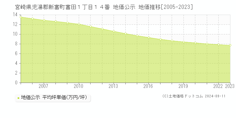 宮崎県児湯郡新富町富田１丁目１４番 公示地価 地価推移[2005-2024]