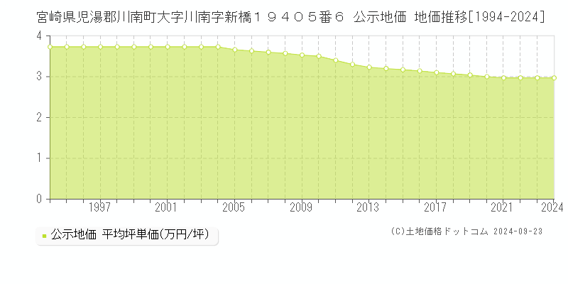 宮崎県児湯郡川南町大字川南字新橋１９４０５番６ 公示地価 地価推移[1994-2024]