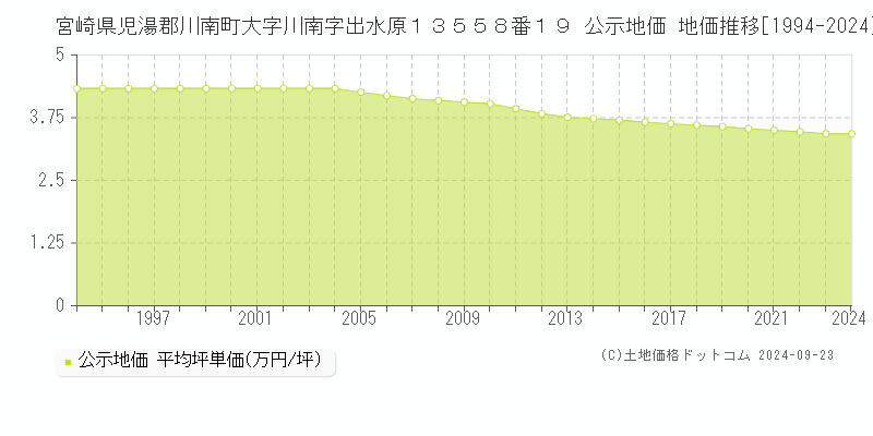 宮崎県児湯郡川南町大字川南字出水原１３５５８番１９ 公示地価 地価推移[1994-2024]