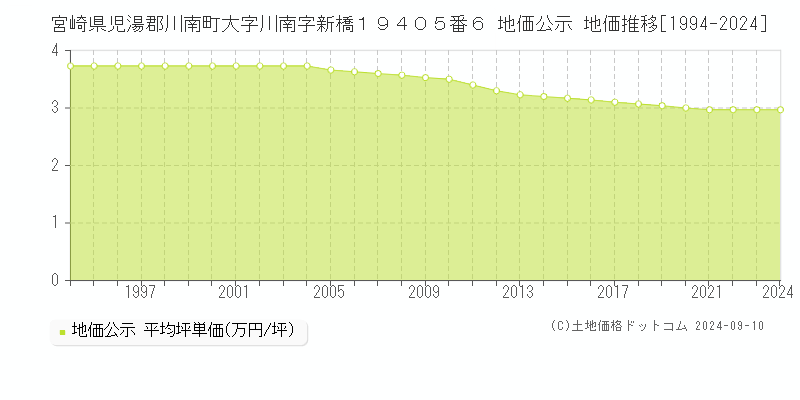 宮崎県児湯郡川南町大字川南字新橋１９４０５番６ 地価公示 地価推移[1994-2023]