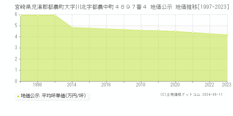 宮崎県児湯郡都農町大字川北字都農中町４８９７番４ 地価公示 地価推移[1997-2023]