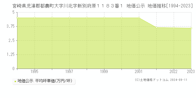 宮崎県児湯郡都農町大字川北字新別府原１１８３番１ 地価公示 地価推移[1994-2023]