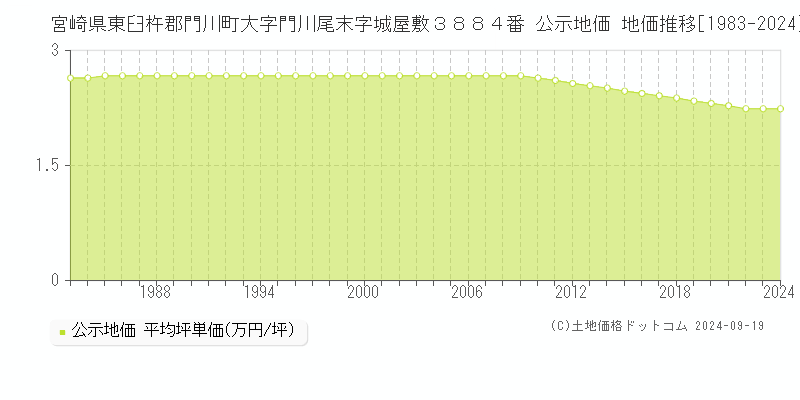 宮崎県東臼杵郡門川町大字門川尾末字城屋敷３８８４番 公示地価 地価推移[1983-2024]