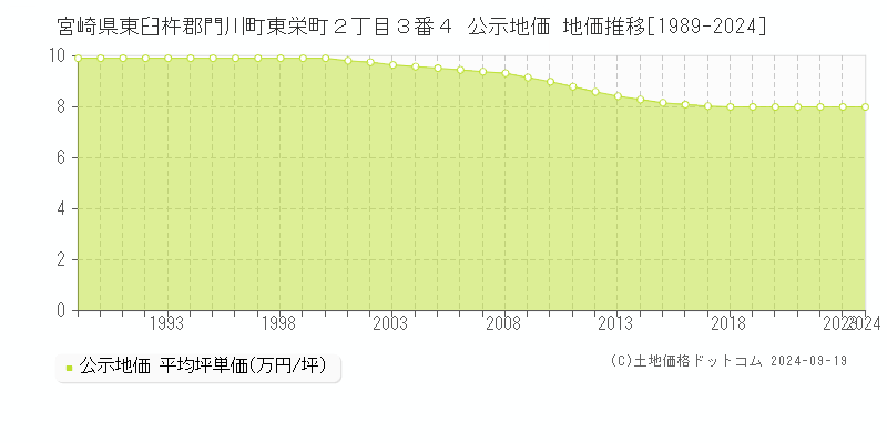 宮崎県東臼杵郡門川町東栄町２丁目３番４ 公示地価 地価推移[1989-2024]